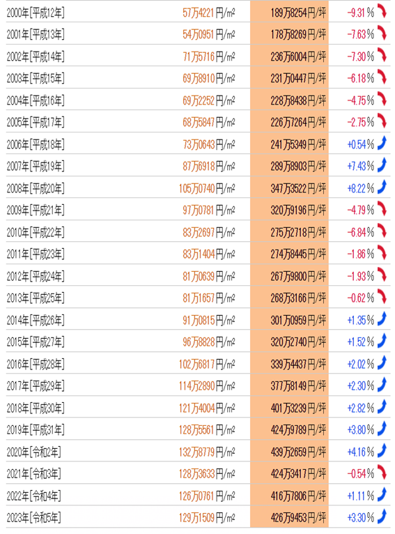 日本房產，日本投資，日本房價，日本地價，日本，