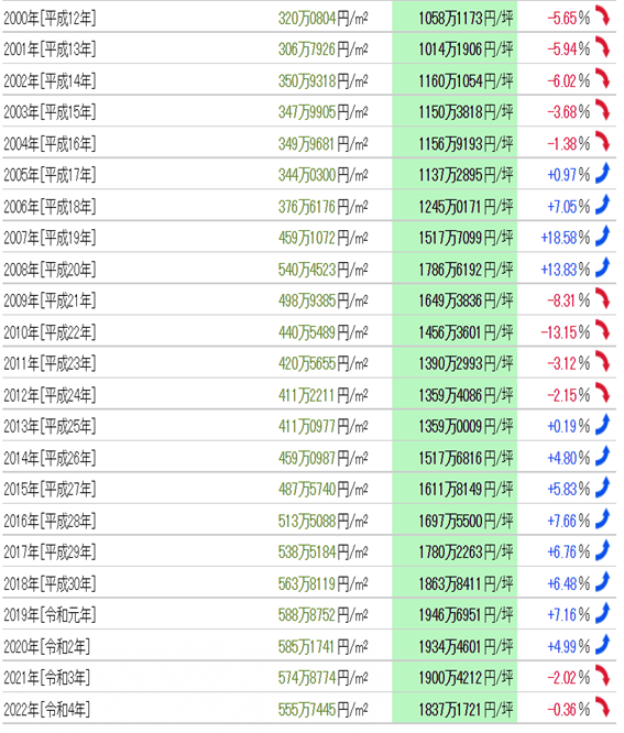 日本房產，日本投資，日本地價，日本房價，日本