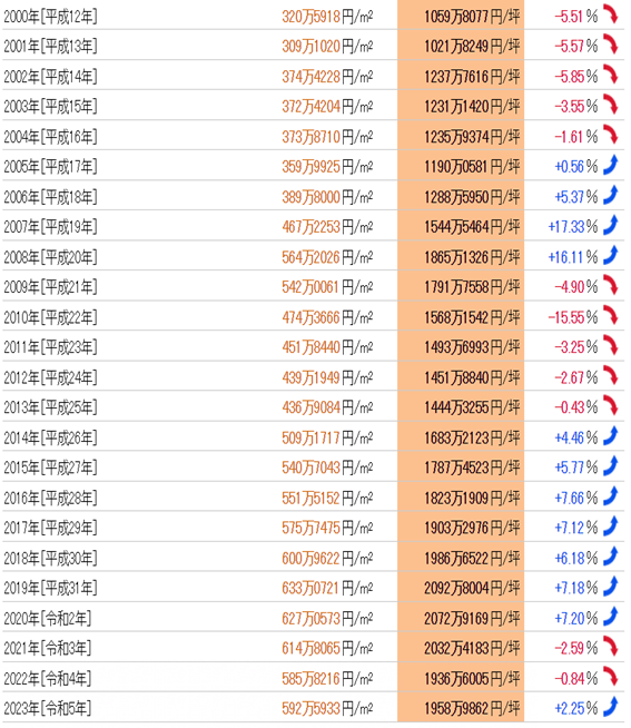 日本房產，日本投資，日本地價，日本房價，日本