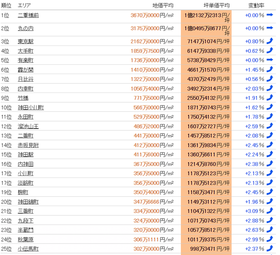 日本房產，日本投資，日本地價，日本房價，日本