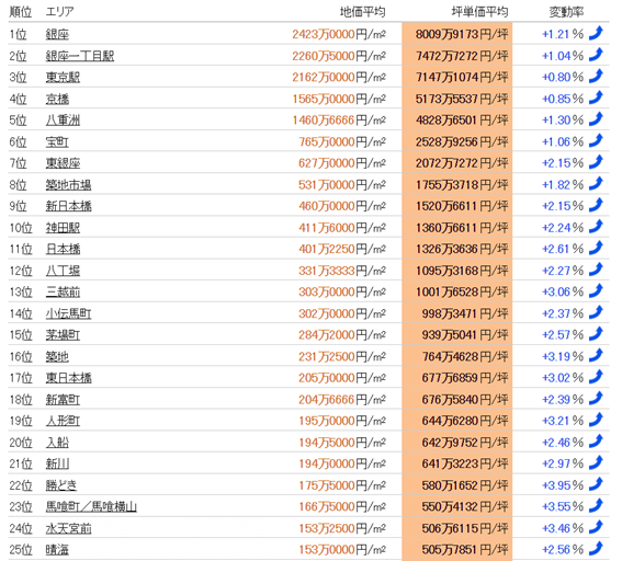 日本房產，日本投資，日本地價，日本房價，日本，
