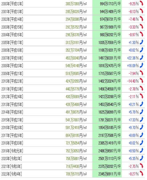 日本房產，日本投資，日本地價，日本房價，日本，