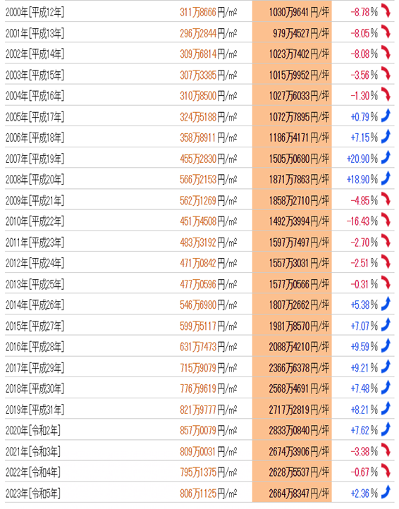 日本房產，日本投資，日本地價，日本房價，日本，