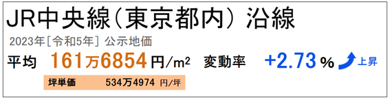 日本房產，日本投資，日本房價，日本地價，東京房產，東京地價，東京，