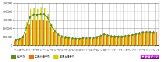 日本房產，日本投資，日本房價，日本地價，東京房產，東京地價，東京，
