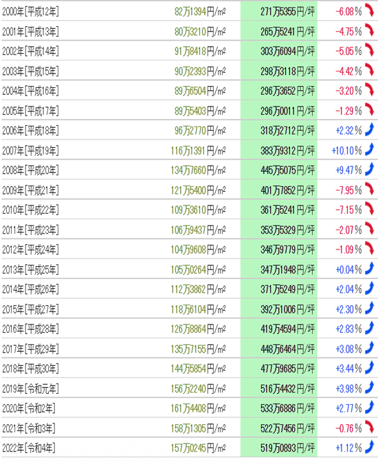 日本房產，日本投資，日本房價，日本地價，東京房產，東京地價，東京，