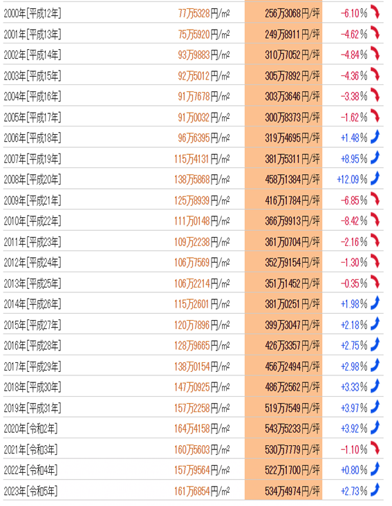日本房產，日本投資，日本房價，日本地價，東京房產，東京地價，東京，