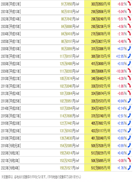 日本房產，日本投資，日本房價，日本地價，東京房產，東京地價，東京，