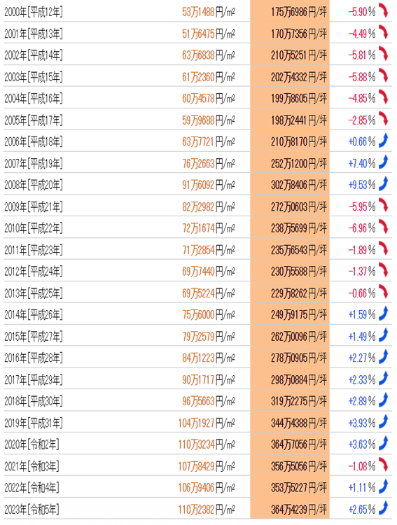 日本房產，日本投資，日本地價，日本房價，東京房產，東京地價，東京房價，日本，