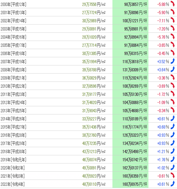 日本房產，日本投資，日本地價，日本房價，東京地價，日本投資，東京房價，東京，