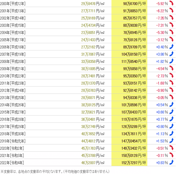 日本房產，日本投資，日本地價，日本房價，東京地價，日本投資，東京房價，東京，