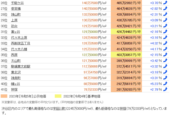 日本房產(chǎn)，日本地價(jià)，日本房價(jià)，東京地價(jià)，東京房價(jià)，日本投資，日本，日本生活，