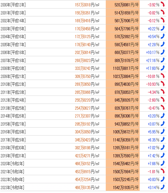 日本房產(chǎn)，日本地價(jià)，日本房價(jià)，東京地價(jià)，東京房價(jià)，日本投資，日本，日本生活，