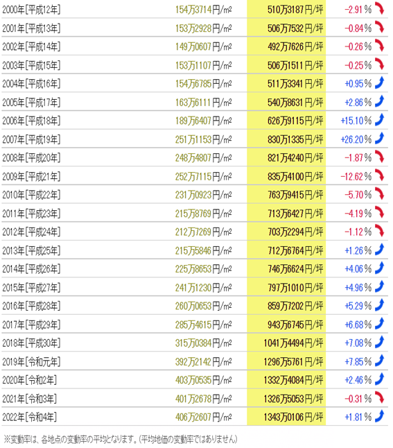 日本房產(chǎn)，日本地價(jià)，日本房價(jià)，東京地價(jià)，東京房價(jià)，日本投資，日本，日本生活，