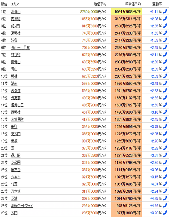 日本房產(chǎn)，日本投資，日本置業(yè)，日本地價，日本房價，東京房產(chǎn)，東京地價