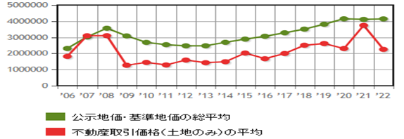 日本房產(chǎn)，日本投資，日本置業(yè)，日本地價，日本房價，東京房產(chǎn)，東京地價