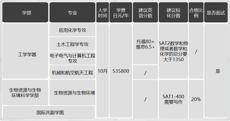 日本留學,日本SGU項目,日本大學,日本, 日本留學,日本SGU項目,日本大學,日本,