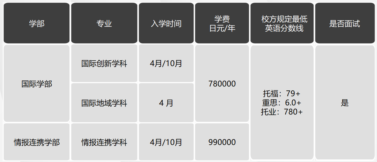 日本留學(xué)，日本大學(xué)，日本SGU項(xiàng)目，日本英語授課，日本，留學(xué)，