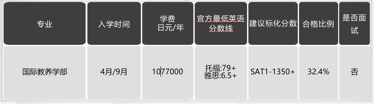 日本留學，日本大學，日本SGU項目，日本，留學，日本英語授課，